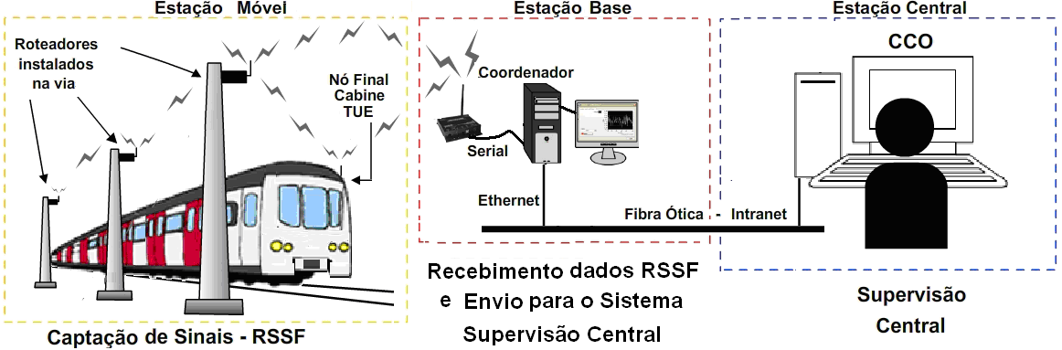 Introdução O sistema de telemetria de sinais de trens desenvolvido e implementado nos TUE (Trem Unidade Elétrica) da Companhia de Transporte Metroferroviário (CTMF) é composto por três subsistemas