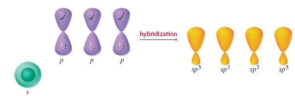Hibridização sp 3 combinação de 1 orbital atômico(oa) s e 3 OA atômicos p levando a formação de 4 orbitais híbridos