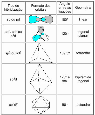 Existem muitos outros tipos de hibridização para explicar as ligações em moléculas.