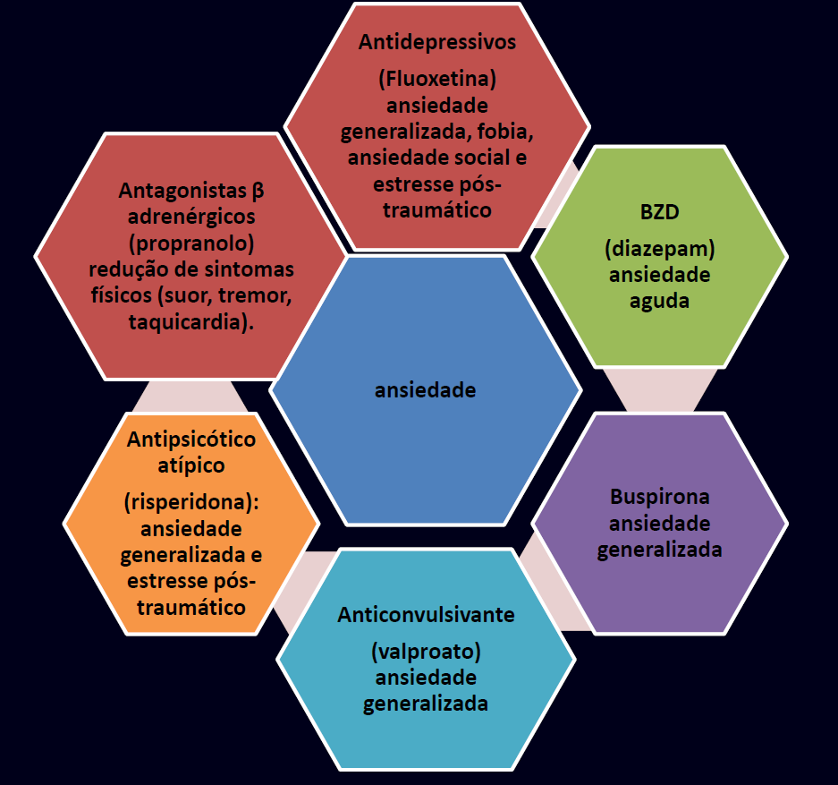 Tratamento Farmacológico 1. Barbitúricos e Benzodiazepínicos 2.