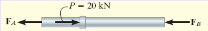 Solução: O equilíbrio da haste exige F 0; F F + 20( 10 3 ) 0 (1) + x A B A