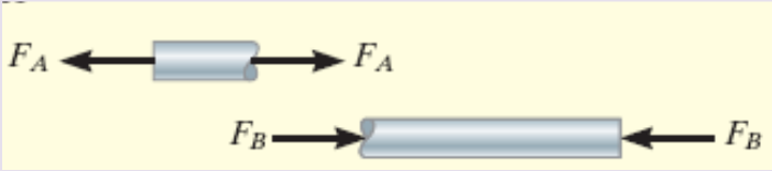 carga-deslocamento, δ F B / A A 0,001 ( 0,4) F ( 0,8) 3.