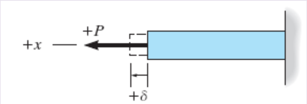 Deformação elástica de um elemento submetido a carga axial 1 caso.