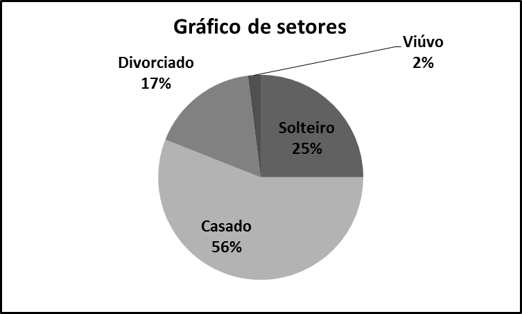 10 CAPÍTULO 1. DESCRIÇÃO DE DADOS: TABELAS E GRÁFICOS Figura 1.