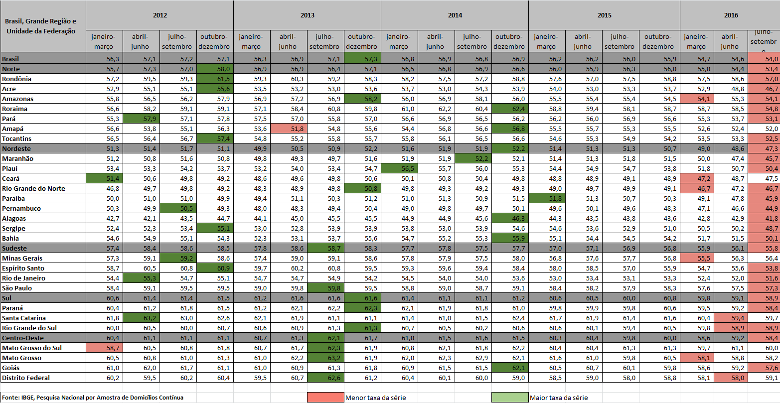 Nível da ocupação, na semana de referência, das pessoas de 14 anos ou mais de idade, por UF, Grande Região e Brasil (em %) 54,0% (Brasil) e 41,8%