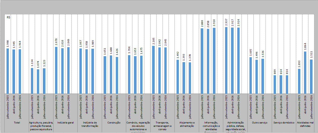 Rendimento médio real do trabalho principal, habitualmente recebido, por grupamento de atividade (R$) - Brasil