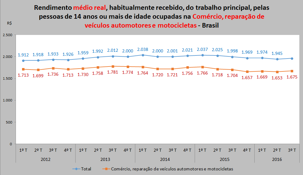 R$ 2.500 Rendimento médio real, habitualmente recebido, do trabalho principal, pelas pessoas de 14 anos ou mais de idade ocupadas na Comércio, reparação de veículos automotores e motocicletas -