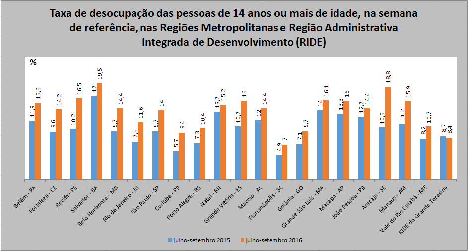 Taxa de desocupação sobe frente ao 3º trimestre de 2015 em