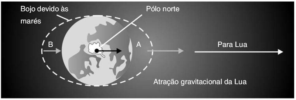 As marés A interação Sol-Terra-Lua cria marés altas sempre que os três corpos