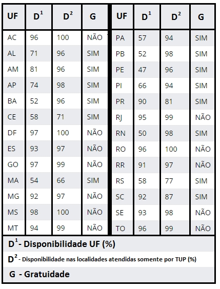Tabela 1 - Percentual de funcionamento dos TUP s. Fonte[5] Portanto, a tabela demonstrada comprova a aplicação da multa para os estados descritos com SIM.