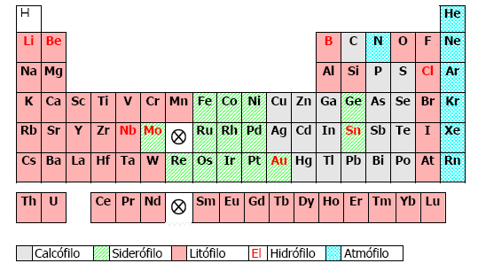 A classificação de Goldschimidt Elementos Hidrófilos A classificação de Goldschimidt São elementos que tem seu comportamento fortemente afetado pela presença da água.