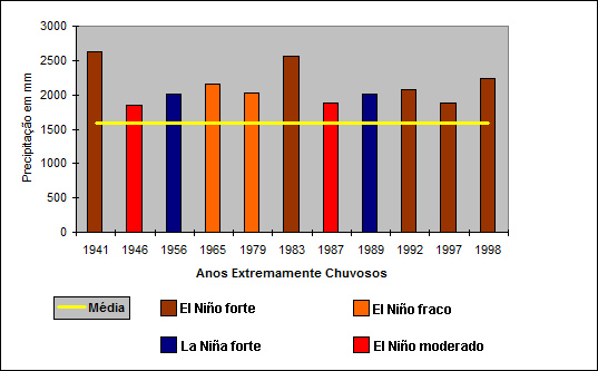 Fazendo-se um comparativo entre os anos extremamente chuvosos e os anos de ocorrência de El Niño ou La Niña tem-se a Figura 5.