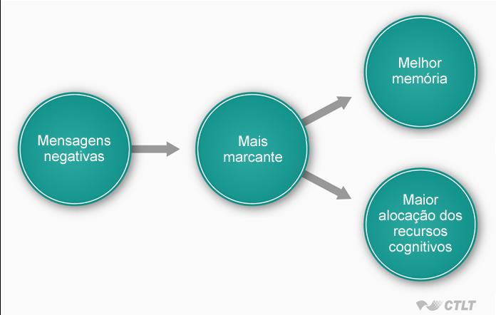 Mecanismos de processamento das informações Fonte: adaptado por CTLT de