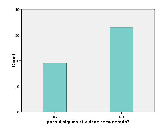 P1= sexo P5= atividade remunerada P2= idade P6= área de atuação P3= estado civil P7= possui bolsa P4= possui filhos Na tabela 3, observa-se que mais da metade dos estudantes pesquisados cerca de