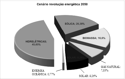 11 de gases de efeito estufa, causando um menor impacto no ambiente (LEE e LAVOIE, 2013). Figura 1. Geração total de eletricidade cenário revolução energética para 2050. Fonte: GREENPEACE, 2010.