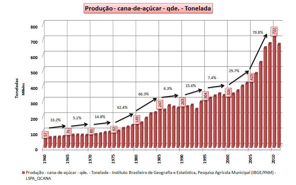 13 Figura 3. Produção de cana-de-açúcar no Brasil nos últimos 50 anos. Fonte: IBGE, 2010.