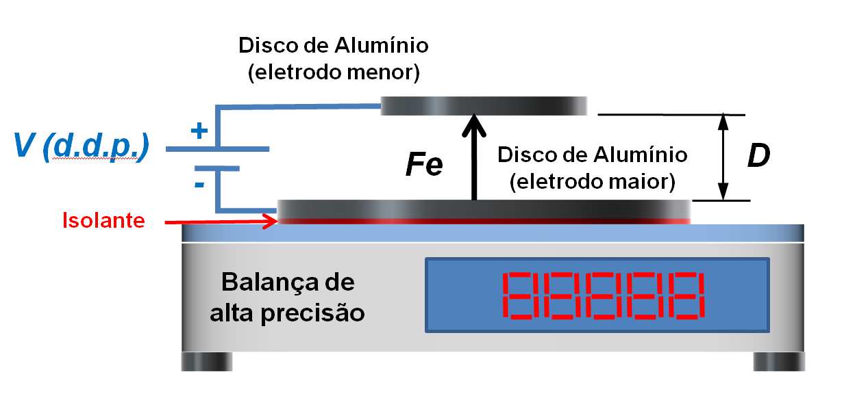 Figura 3. DCE montado sobre uma balança de precisão para medição da força entre os eletrodos. Figura 4. Curva teórica do DCE em função da variação de tensão entre os eletrodos com D = 1 mm.