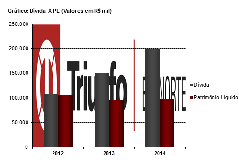 Rentabilidade: A Rentabilidade do Ativo em 2012 foi de 10,76%, em 2013 resultou em 9,85% e 5,45% em 2014. A Margem Líquida foi de 18,11% em 2012, 14,46% em 2013 e 7,88% em 2014.