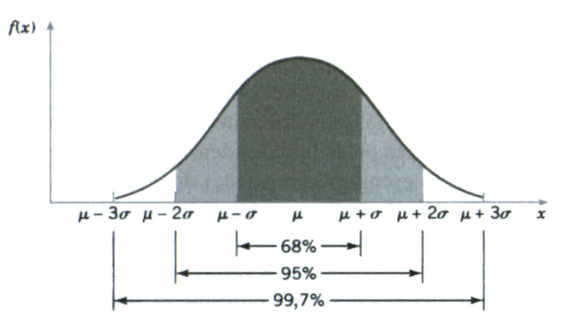 Na figura (b) estão representadas duas distribuições que têm o mesmo desvio padrão, mas médias diferentes.