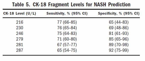 pooled AUROC, sensitivity and specificity of cytokeratin-18 for NASH