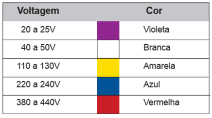 56 A tabela abaixo especifica os tipos de tomadas indicadas para baixa tensão: A tabela abaixo indica as cores especificadas em plugs e tomadas de acordo com a voltagem utilizada. 5.4.6.1 AVALIAÇÃO