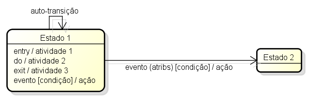 23 Diagrama de Estados Ações Internas: o Descrição de transição que ocorre sem causar uma mudança de estado; o Representação textual que aparece na parte inferior de um estado; o