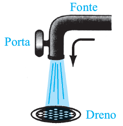 Construção do JFET Analogia para o mecanismo de controle do JFET: Fonte: Pressão d água comparada a tensão aplicada entre o dreno e a fonte (V DS ); Fluxo