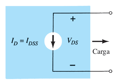 Análise do JFET Considerando V GS = 0V e V DS > 0 Ou seja, para V DS > V P o JFET