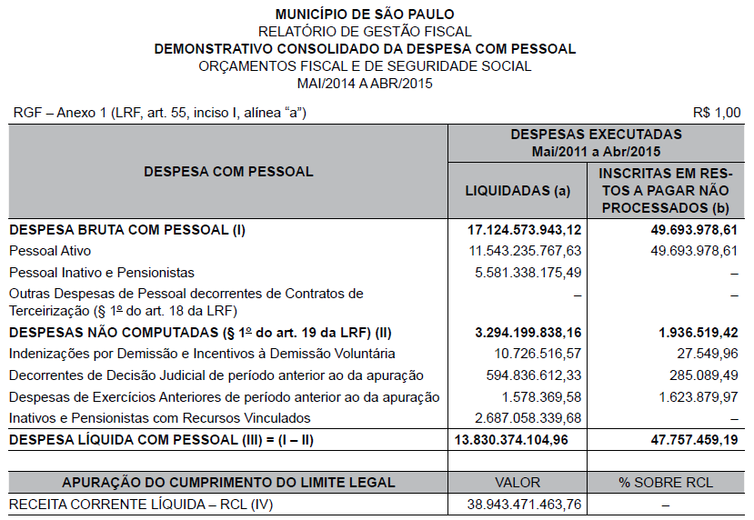 Com base no demonstrativo consolidado da despesa com pessoal a seguir, responda à questão. A Lei de Responsabilidade Fiscal, no 101/2000, art.