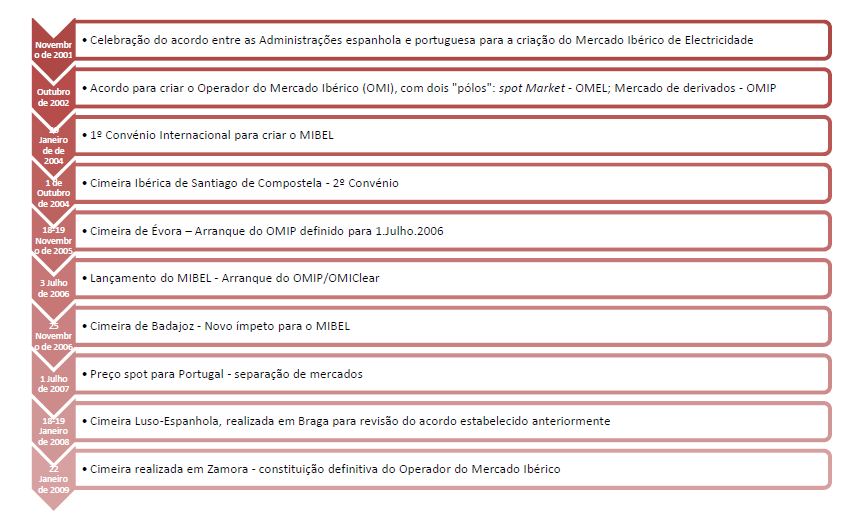 32 Mercado Ibérico de Eletricidade a acelerar o processo de criação do mercado interno a nível Europeu.