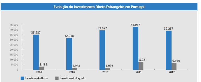 1. Condições favoráveis ao aumento do investimento externo em Portugal (Fonte: AICEP - Ficha País: Portugal, de Março