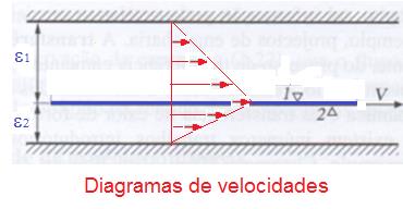 Exercício 29: Duas placas planas fixas paralelas de grandes dimensões estão separadas por um líquido de viscosidade igual a,825 Pa x s.