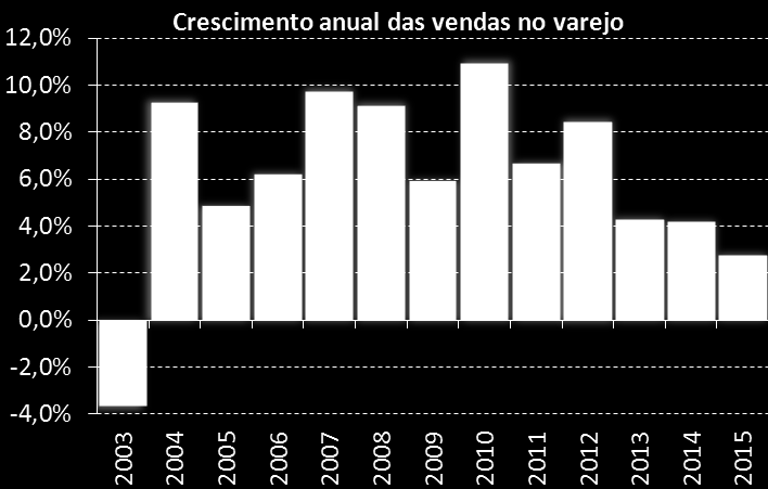 Vendas no Varejo Há uma mudança importante no padrão de crescimento do consumo causada por condicionantes mais fracos (emprego, renda, confiança e crédito).