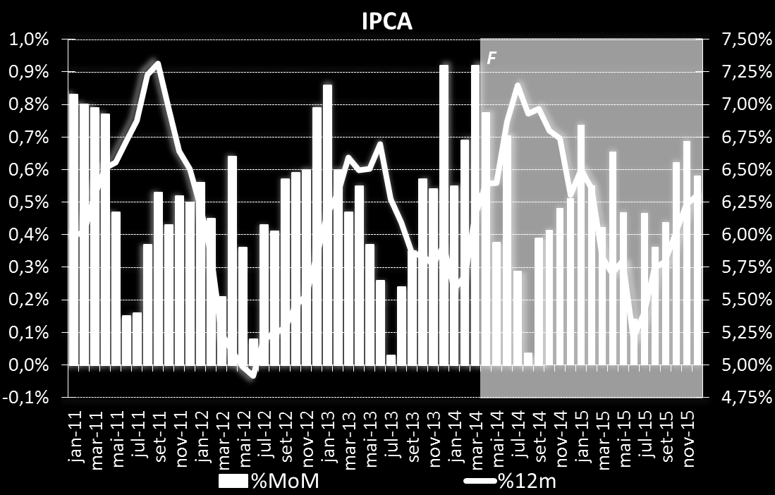 Inflação IPCA acelerou ritmo para 0,92% em março. Forte alta dos preços dos alimentos teve grande impacto, mas pressões seguem generalizadas.