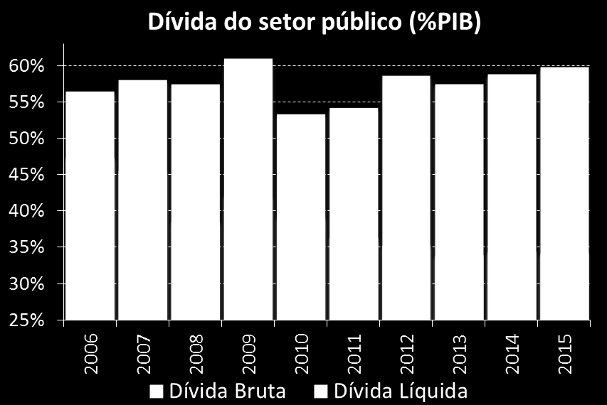 Política Fiscal O resultado primário de 2013 totalizou R$ 91,3 bilhões, correspondendo a 1,9% do PIB, inferior em 0,5 p.p. ao patamar do fechamento de 2012 (2,4% do PIB).