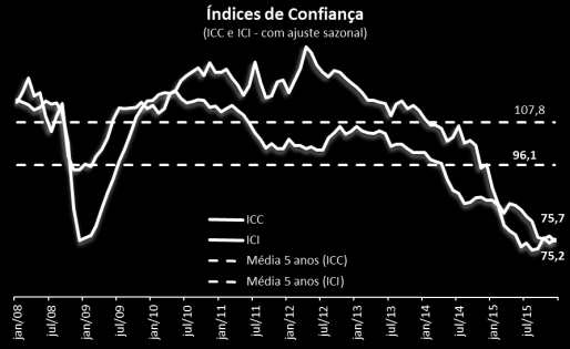 Atividade Econômica Confiança e Indústria 2,7% 2006 5,9% 2007 3,1% 2008-7,1% 2009 10,2% 2010 0,4% 2011-2,3% 2012 2,1% 2013-3,1% 2014-8,2% 2015-6,4% 2016 0,9%