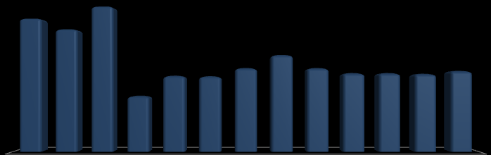 INDICADORES FINANCEIROS Endividamento e Disponibilidades Empréstimos e Financiamentos Endividamento 3T14 2T14 var % Empréstimos e Financiamentos de Curto Prazo 336.216 863.