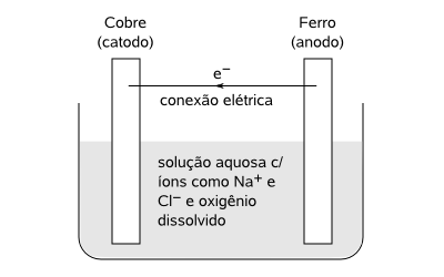 Formas de corrosão: A corrosão pode ocorrer através de variadas formas, e sua classificação pode ser feita através da aparência do metal corroído.