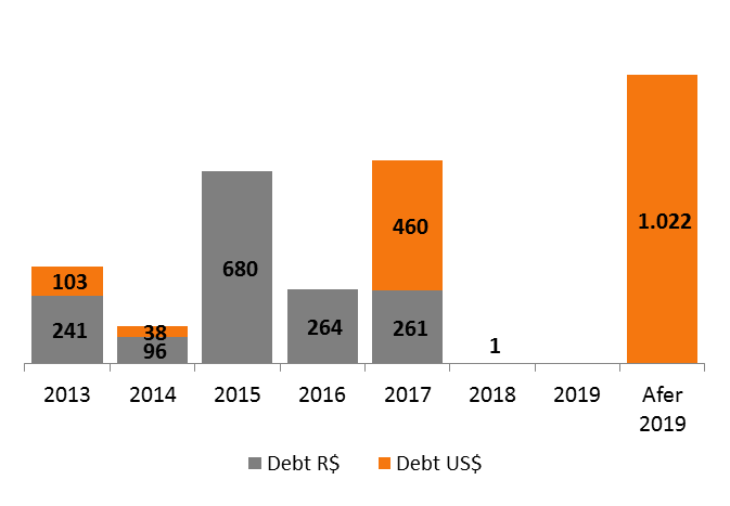 Posição de Caixa e Perfil da Dívida Cronograma de Amortização da Dívida Financeira em 31 de Dezembro de 2012 (R$ MM) Não inclui leasing financeiro Waiver Debêntures Bond US$200M (venc.