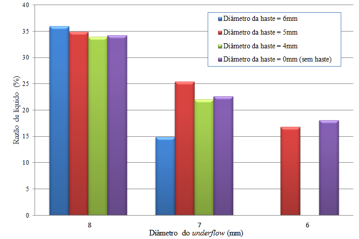 Com relção presenç ds hstes, Figur 4 mostr que houve um redução de eficiênci pr tods s configurções com hste. Ess redução foi mis expressiv qunto menor o diâmetro do duto de underflow.