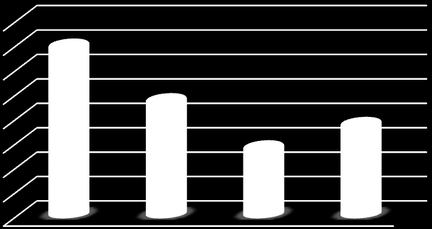 36 Gráfico 10 Base obrigação em permanecer 3,30 3,20 3,10 3,00 2,90 2,80 2,70 2,60 2,50 3,20 2,98 2,88 2,79 1 2 3 4 Fonte: Dados na Pesquisa, 2014.