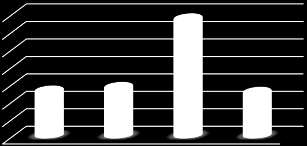 40 Gráfico 13 Base Escassez de alternativas 2,70 2,60 2,50 2,40 2,30 2,20 2,10 2,00 2,68 2,27 2,29 2,26 1 2 3 4 Fonte: Dados da pesquisa, 2014.