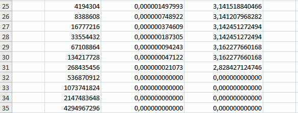 127 Para desenvolver uma planilha para a equação (1), precisamos de três colunas, B para o números dos lados, C para os comprimentos e D para o valor aproximativo de π.