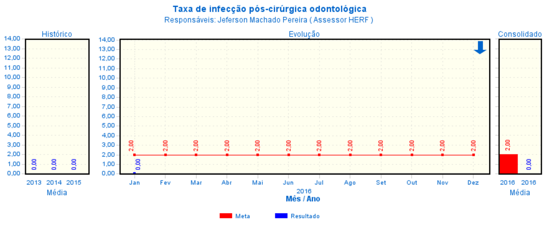 Indicador está de acordo com o previsto em contrato.