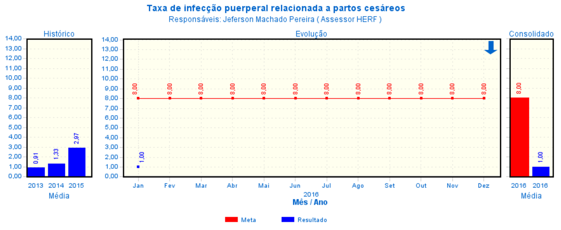 Indicador está de acordo com o previsto em contrato.