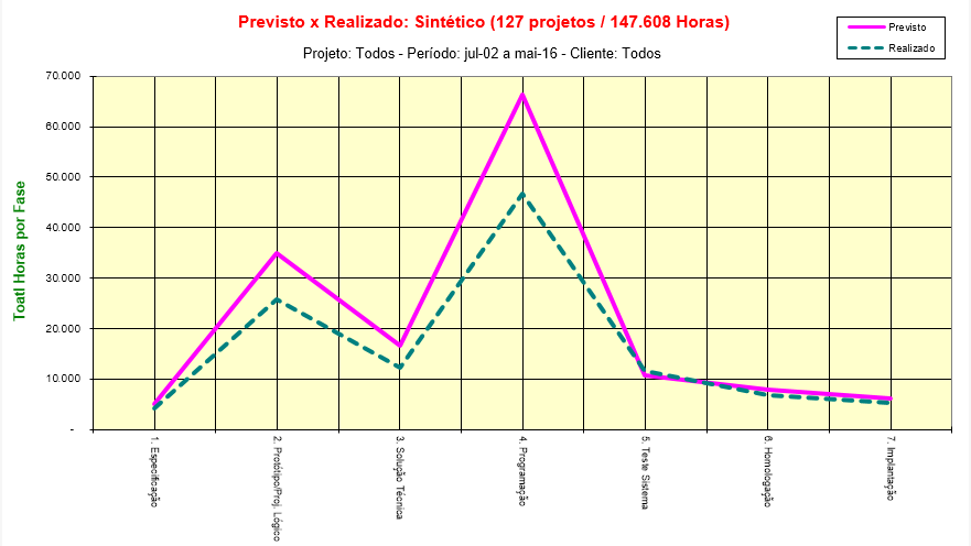 Fábrica de Software / Projetos Certificada ISO9001 desde 1998 pelo BVQI. Em processo de certificação CMMi pelo ITS.