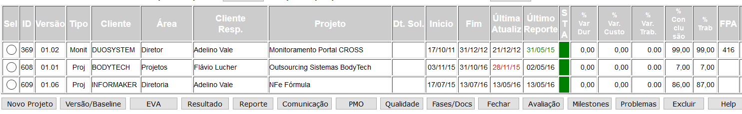 Processo de Desenvolvimento de Software Controle atividades de Desenvolvimento de Software PMO (Project Management Office) Abrange as 9 Áreas de Conhecimento do