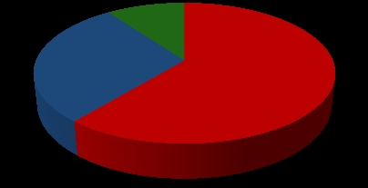 COMPOSIÇÃO ACIONÁRIA COMPOSIÇÃO ACIONÁRIA COMPOSIÇÃO ACIONÁRIA ATUAL 32,2% 67,8% 29% 10% 61% Grupo Controlador Free Float Grupo Controlador Free Float OCP 48.