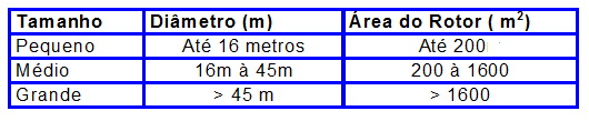 80 kw De 81 a 500 kw > 500 kw Pequeno porte