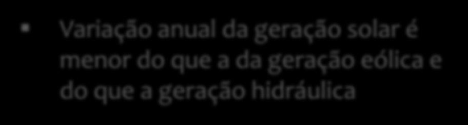 100% 50% N NE SE Variação anual da geração solar é menor do que a da geração eólica e do que a geração hidráulica 0% Jan Fev Mar Abr